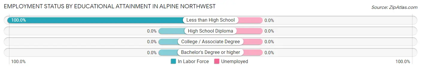 Employment Status by Educational Attainment in Alpine Northwest