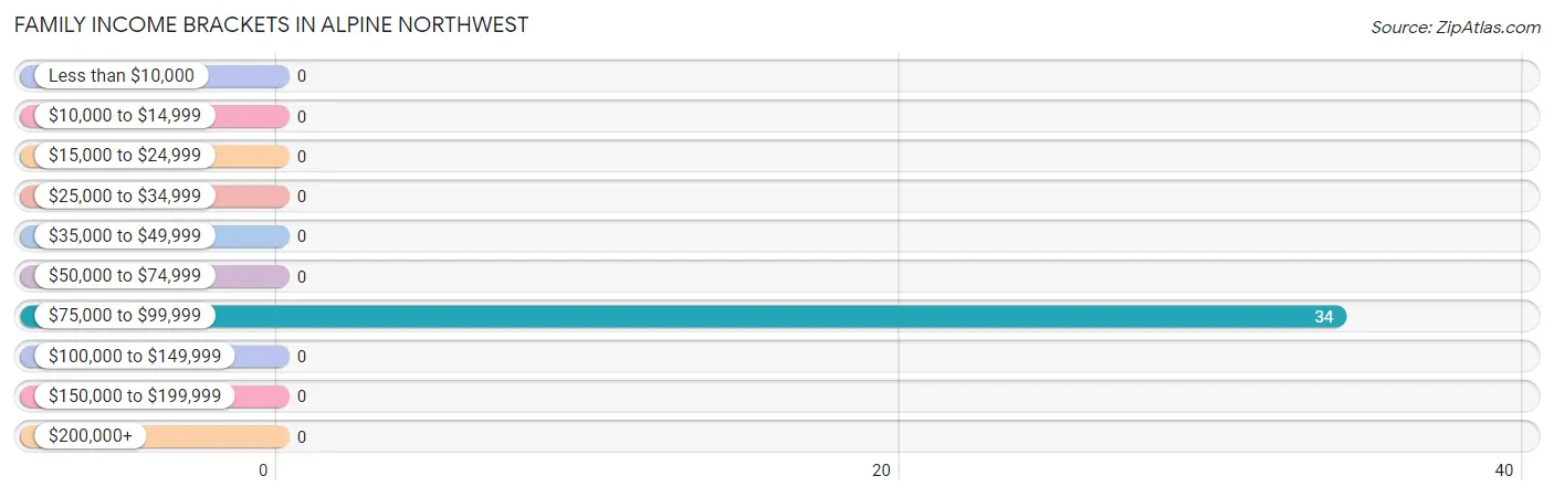 Family Income Brackets in Alpine Northwest