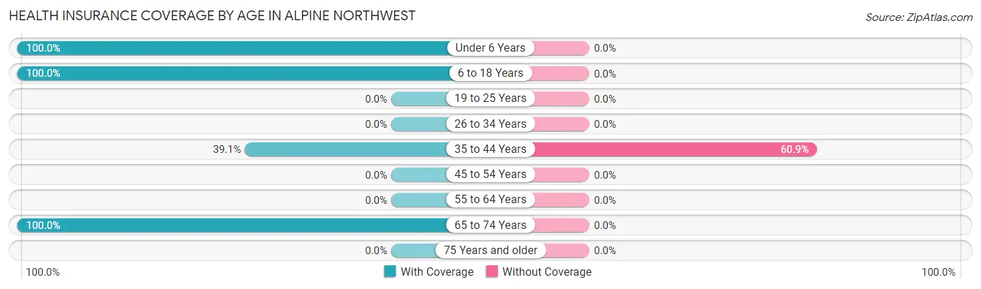 Health Insurance Coverage by Age in Alpine Northwest