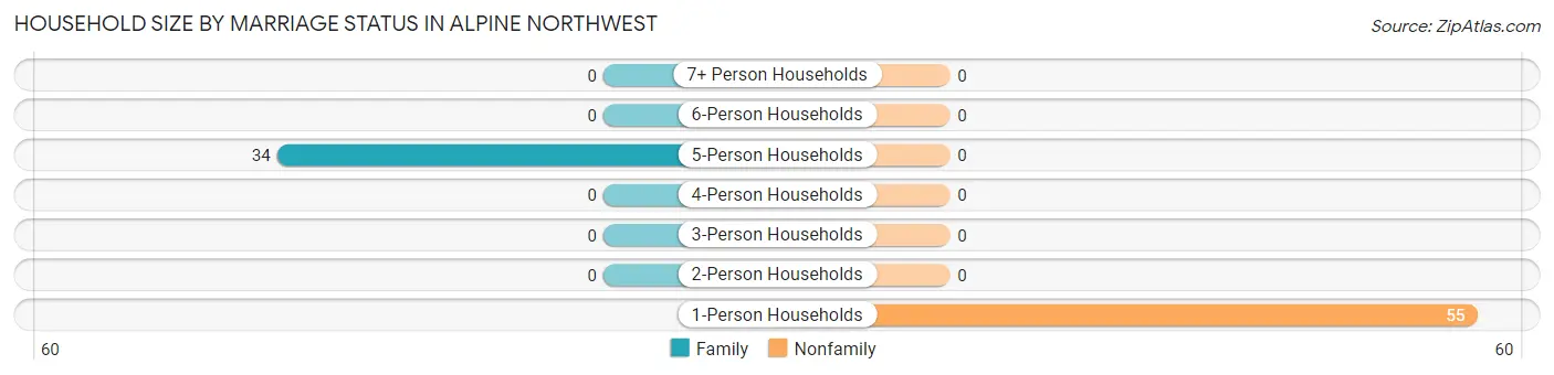 Household Size by Marriage Status in Alpine Northwest