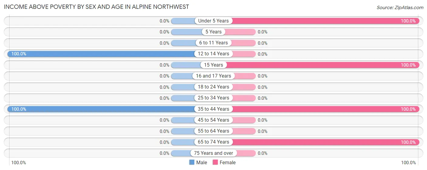 Income Above Poverty by Sex and Age in Alpine Northwest