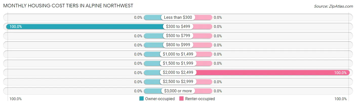 Monthly Housing Cost Tiers in Alpine Northwest