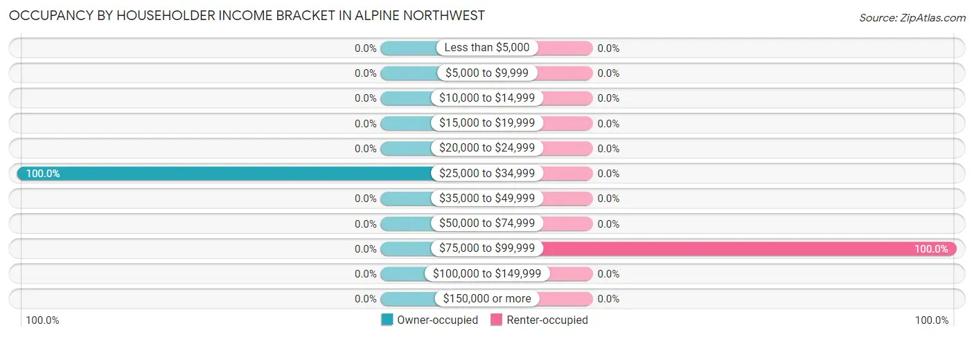 Occupancy by Householder Income Bracket in Alpine Northwest