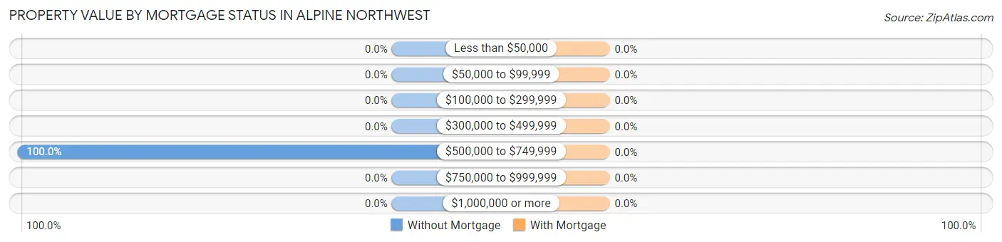 Property Value by Mortgage Status in Alpine Northwest