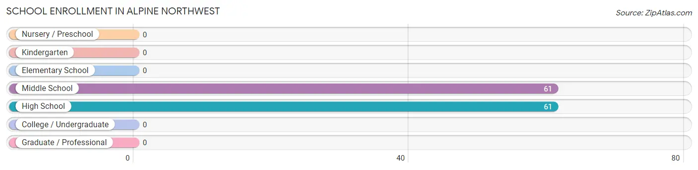 School Enrollment in Alpine Northwest