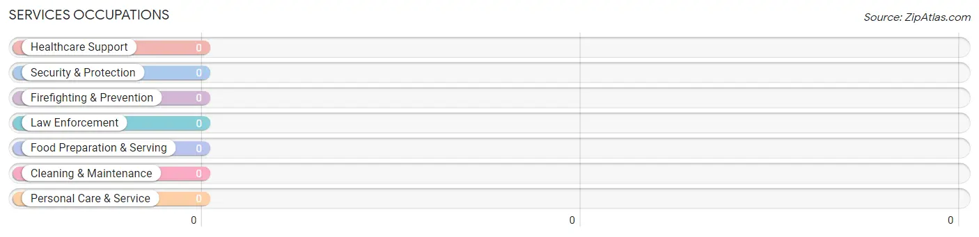 Services Occupations in Alpine Northwest