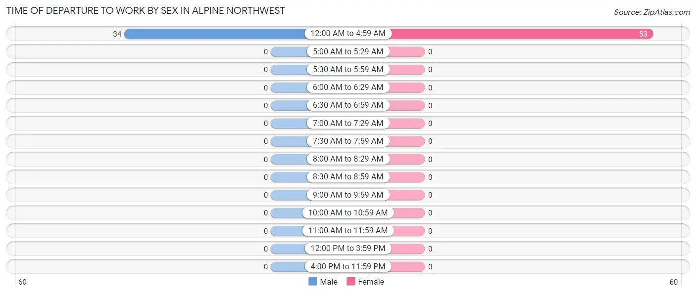 Time of Departure to Work by Sex in Alpine Northwest