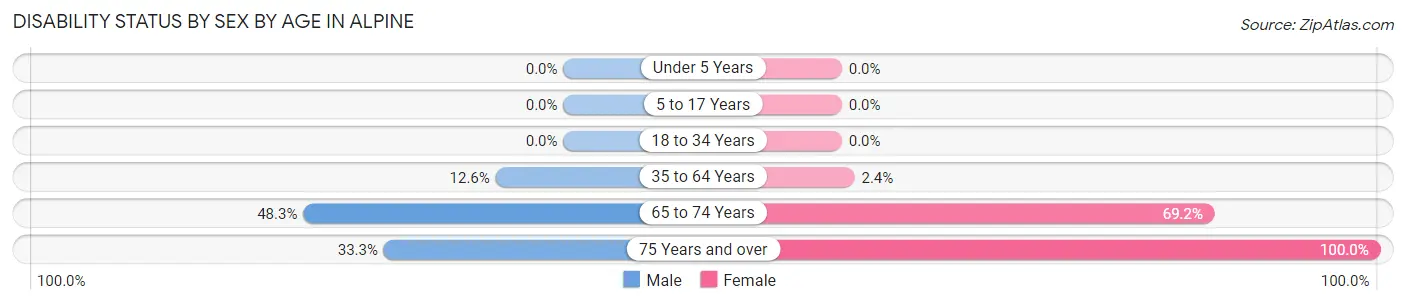 Disability Status by Sex by Age in Alpine