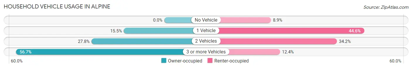 Household Vehicle Usage in Alpine