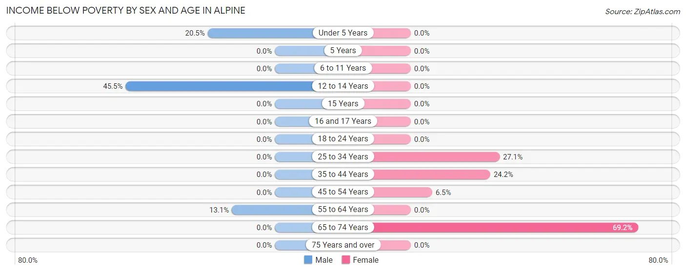 Income Below Poverty by Sex and Age in Alpine