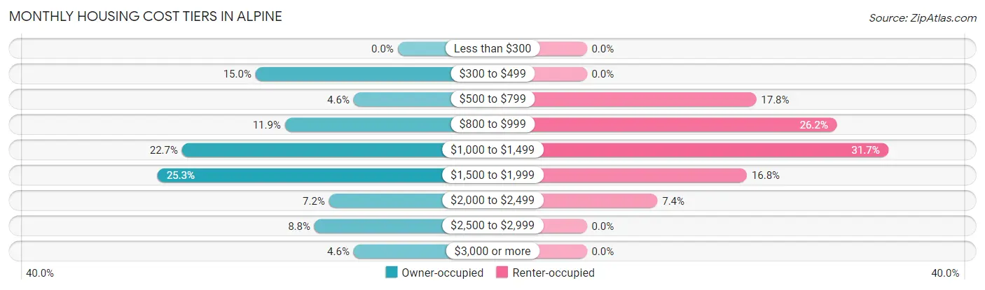 Monthly Housing Cost Tiers in Alpine