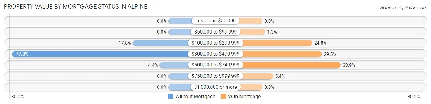 Property Value by Mortgage Status in Alpine