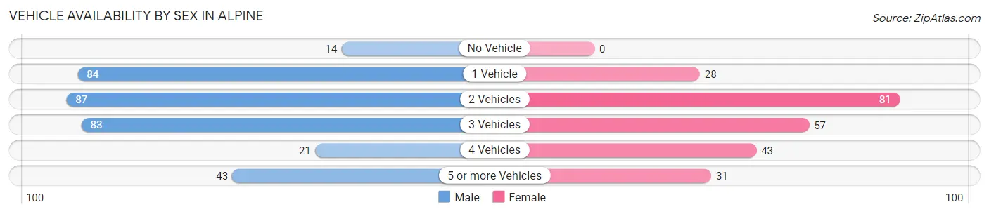 Vehicle Availability by Sex in Alpine
