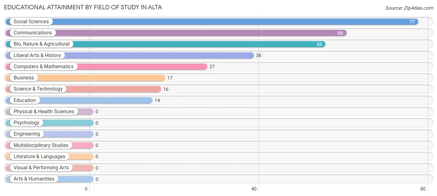 Educational Attainment by Field of Study in Alta