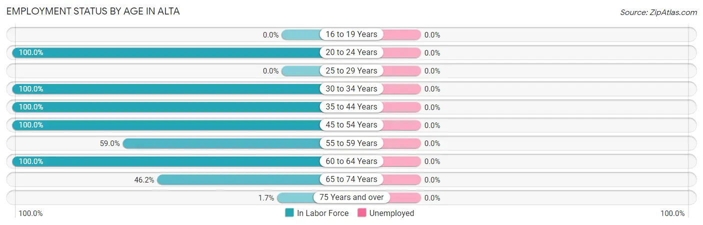 Employment Status by Age in Alta