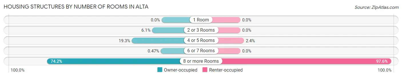 Housing Structures by Number of Rooms in Alta