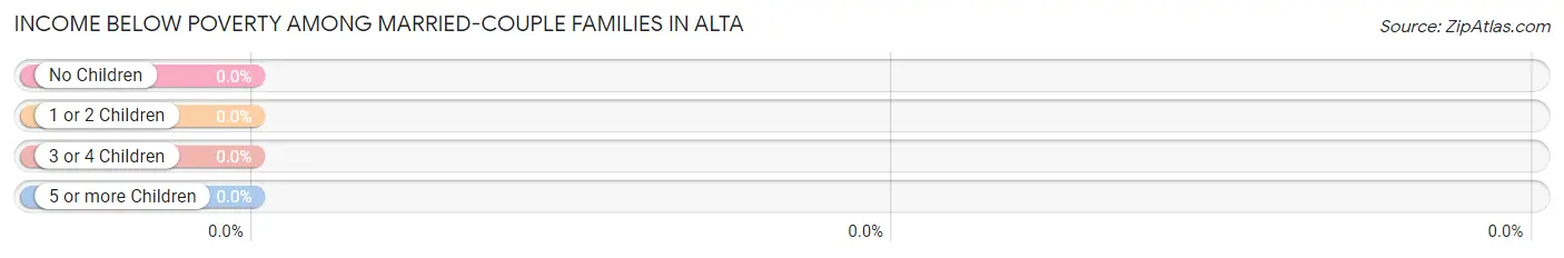 Income Below Poverty Among Married-Couple Families in Alta