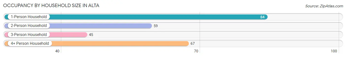 Occupancy by Household Size in Alta