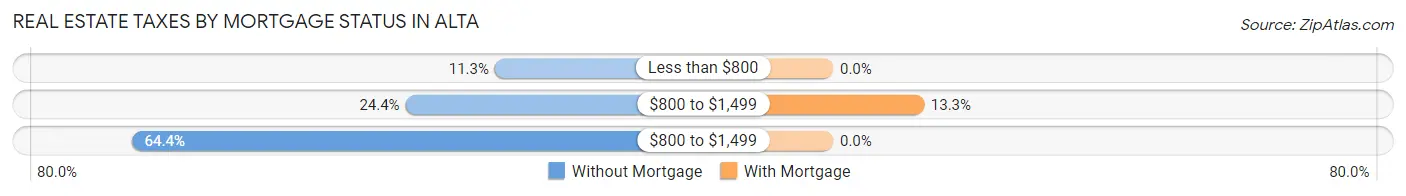 Real Estate Taxes by Mortgage Status in Alta