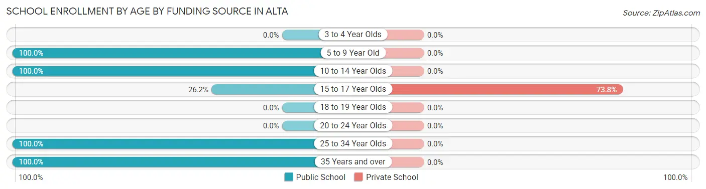School Enrollment by Age by Funding Source in Alta