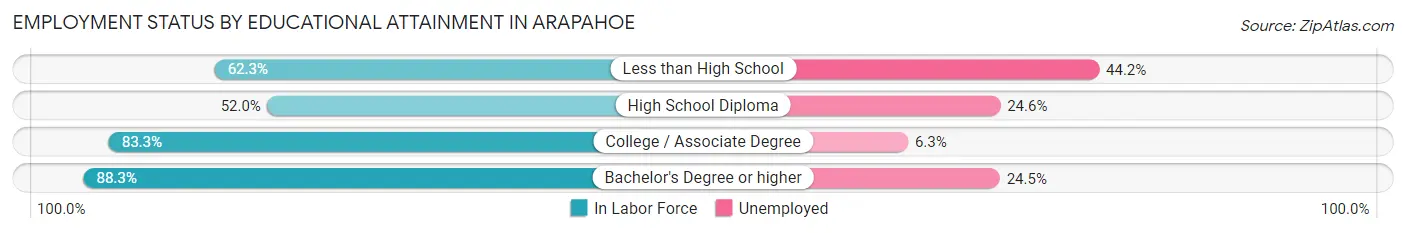 Employment Status by Educational Attainment in Arapahoe