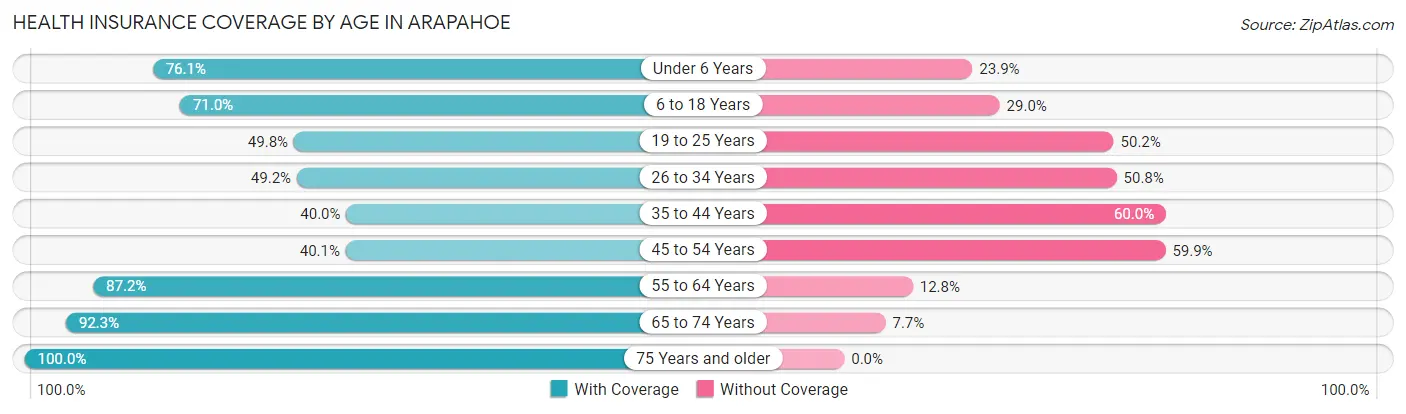 Health Insurance Coverage by Age in Arapahoe
