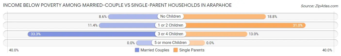 Income Below Poverty Among Married-Couple vs Single-Parent Households in Arapahoe