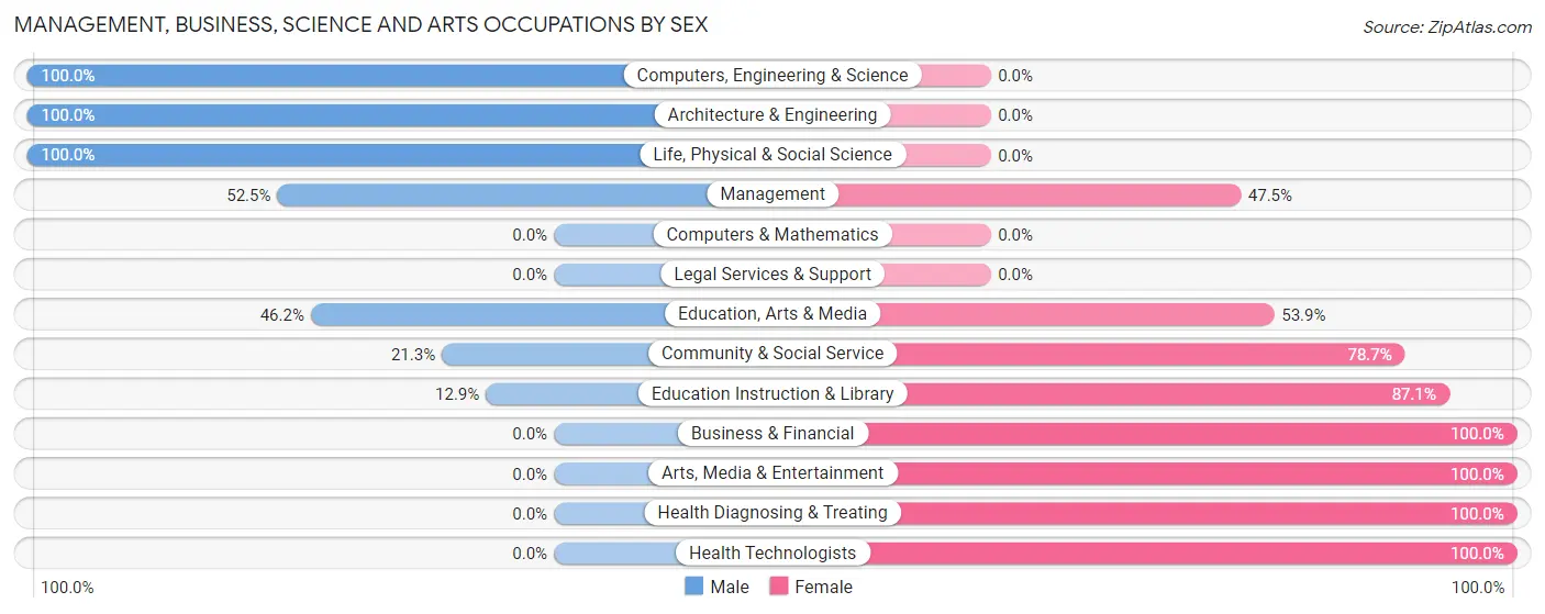 Management, Business, Science and Arts Occupations by Sex in Arapahoe