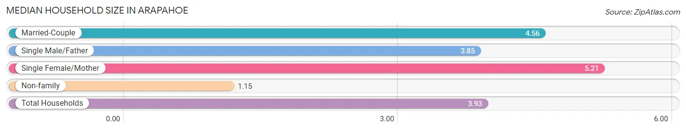 Median Household Size in Arapahoe