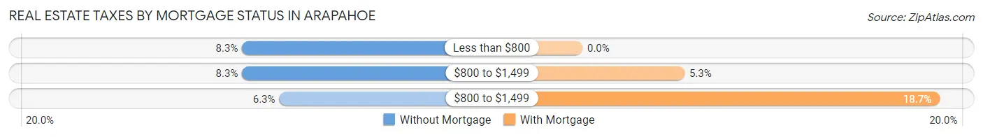 Real Estate Taxes by Mortgage Status in Arapahoe