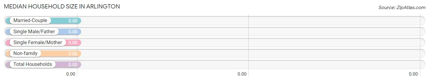 Median Household Size in Arlington