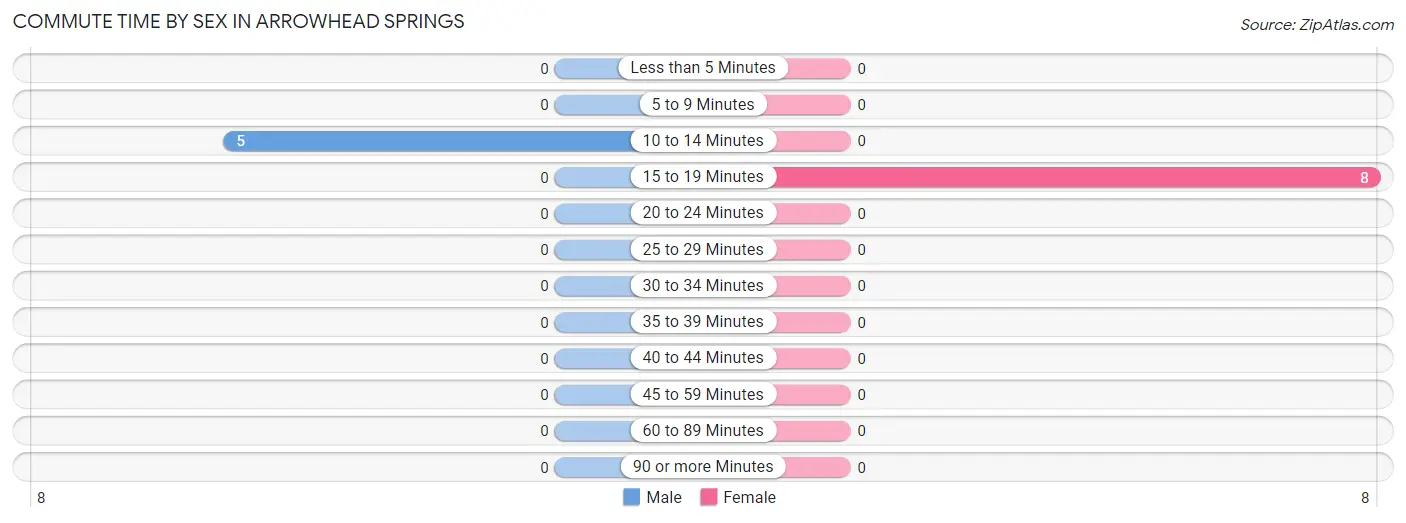 Commute Time by Sex in Arrowhead Springs