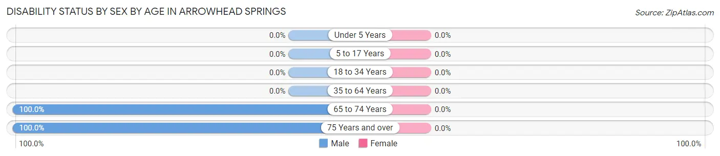 Disability Status by Sex by Age in Arrowhead Springs