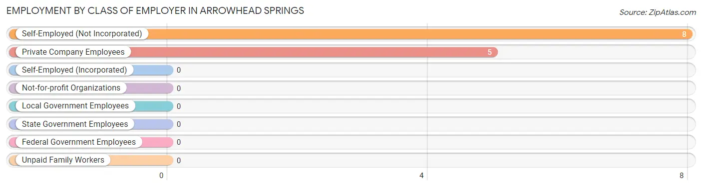 Employment by Class of Employer in Arrowhead Springs