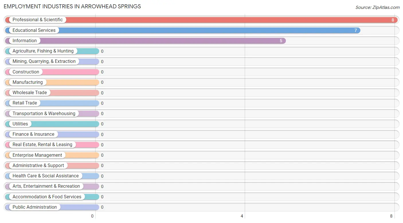 Employment Industries in Arrowhead Springs