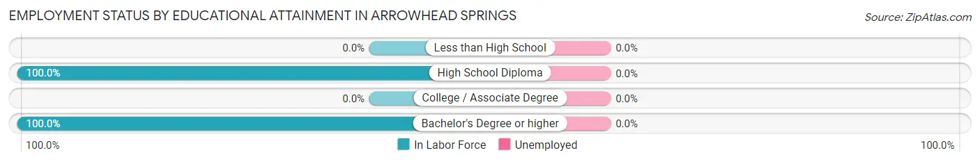 Employment Status by Educational Attainment in Arrowhead Springs