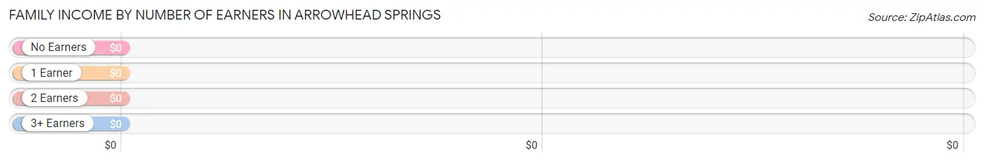 Family Income by Number of Earners in Arrowhead Springs