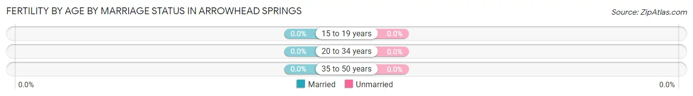Female Fertility by Age by Marriage Status in Arrowhead Springs