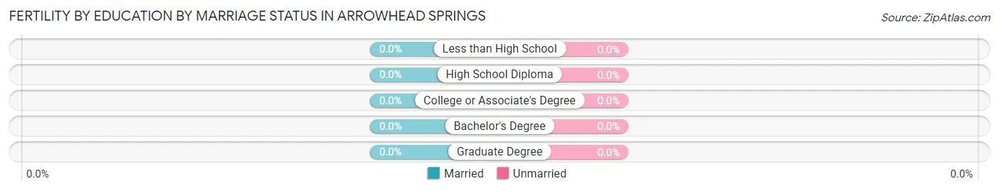 Female Fertility by Education by Marriage Status in Arrowhead Springs