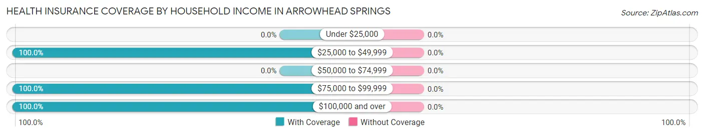 Health Insurance Coverage by Household Income in Arrowhead Springs