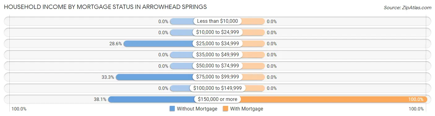 Household Income by Mortgage Status in Arrowhead Springs