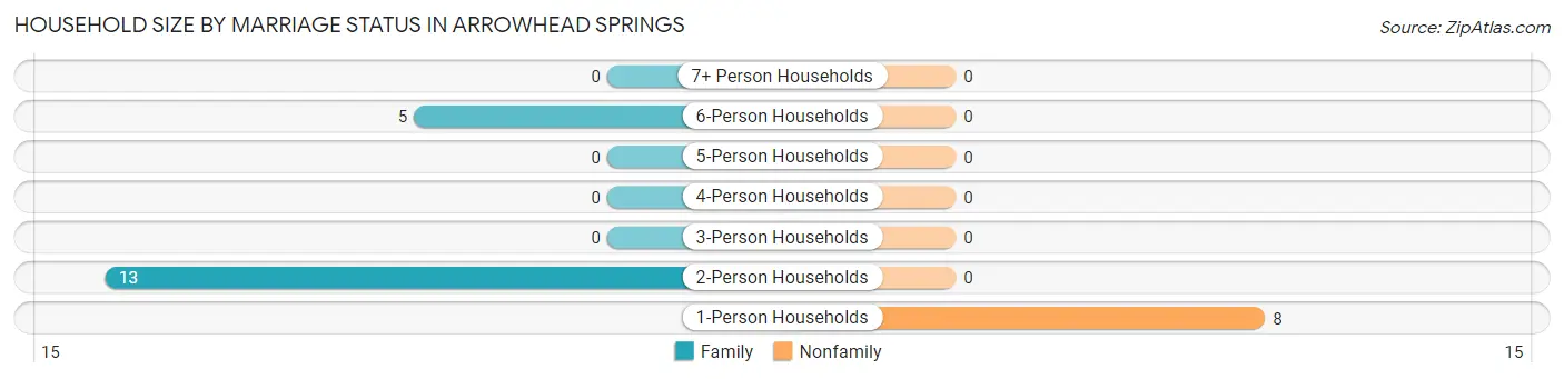 Household Size by Marriage Status in Arrowhead Springs