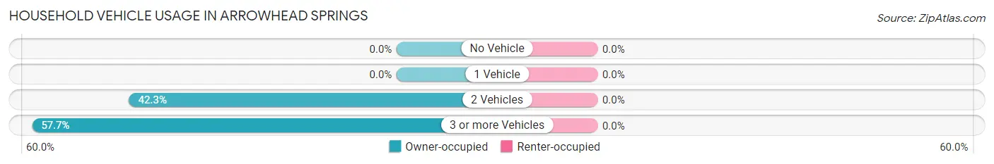 Household Vehicle Usage in Arrowhead Springs