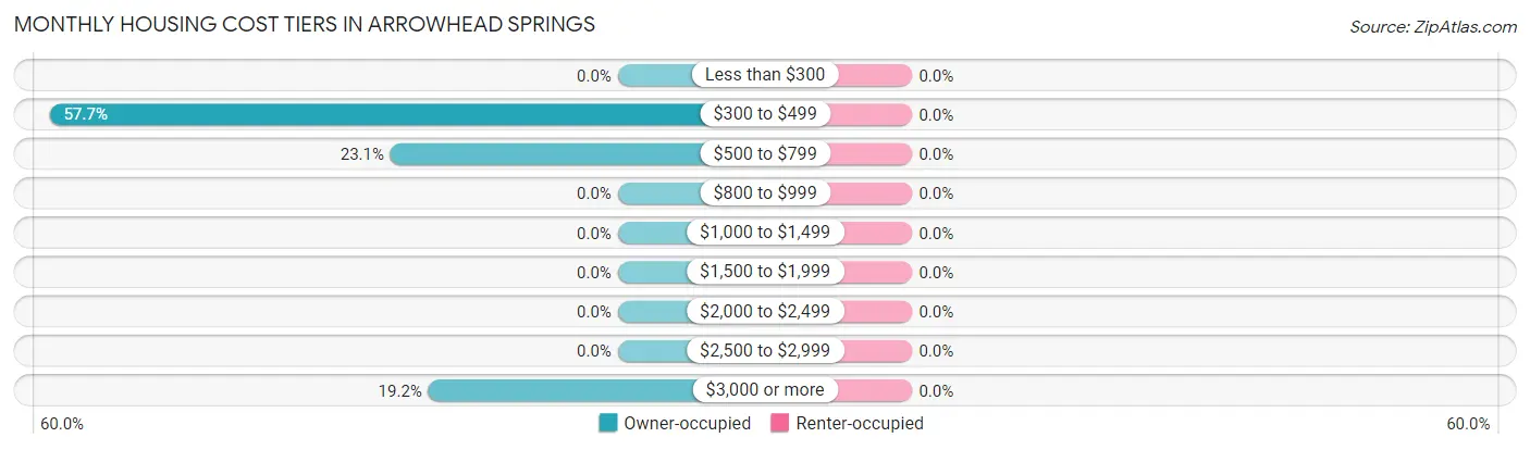 Monthly Housing Cost Tiers in Arrowhead Springs