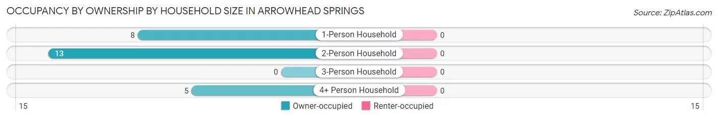 Occupancy by Ownership by Household Size in Arrowhead Springs