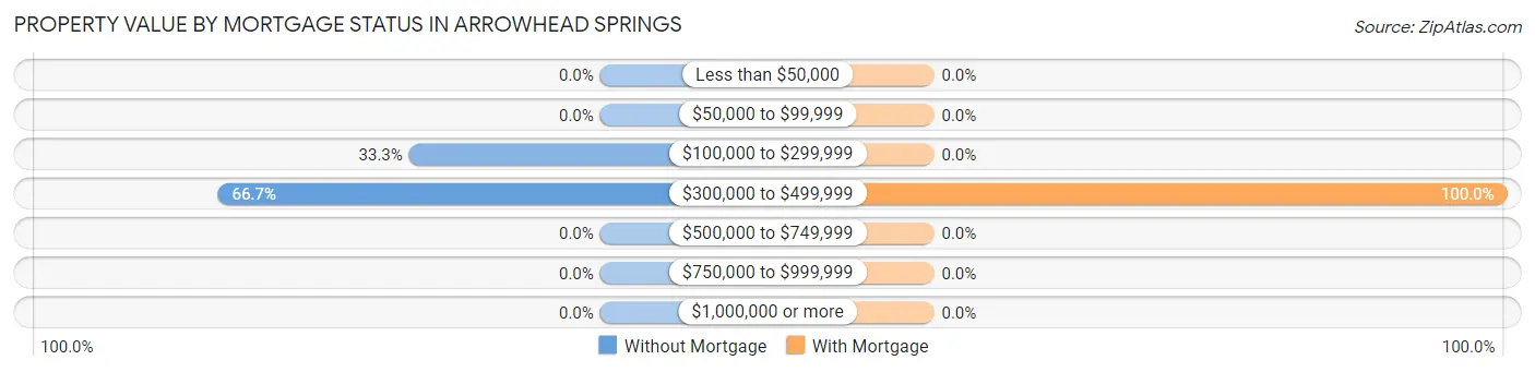 Property Value by Mortgage Status in Arrowhead Springs