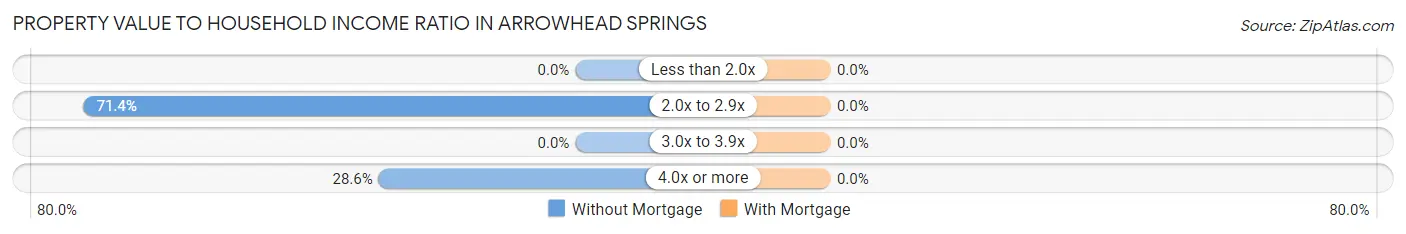 Property Value to Household Income Ratio in Arrowhead Springs