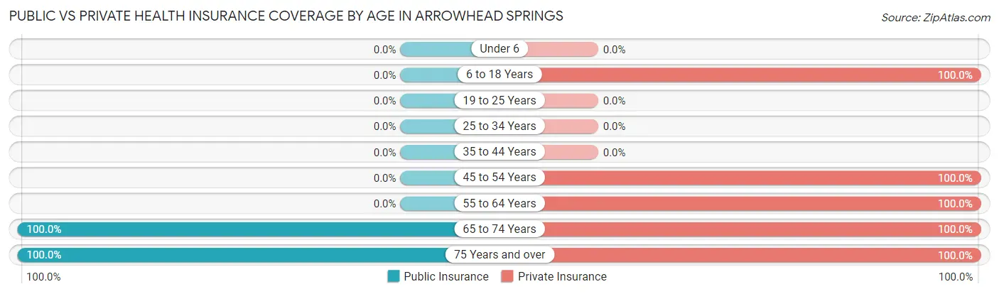 Public vs Private Health Insurance Coverage by Age in Arrowhead Springs