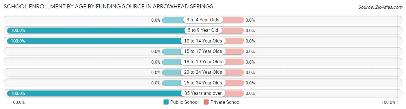 School Enrollment by Age by Funding Source in Arrowhead Springs