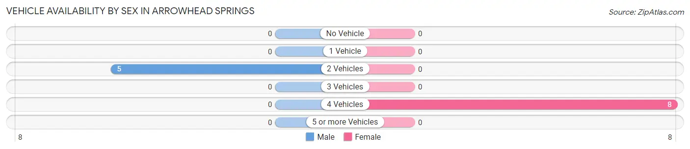 Vehicle Availability by Sex in Arrowhead Springs